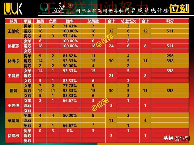 世乒赛积分榜解读：76人关键战失利暴露阵容短板